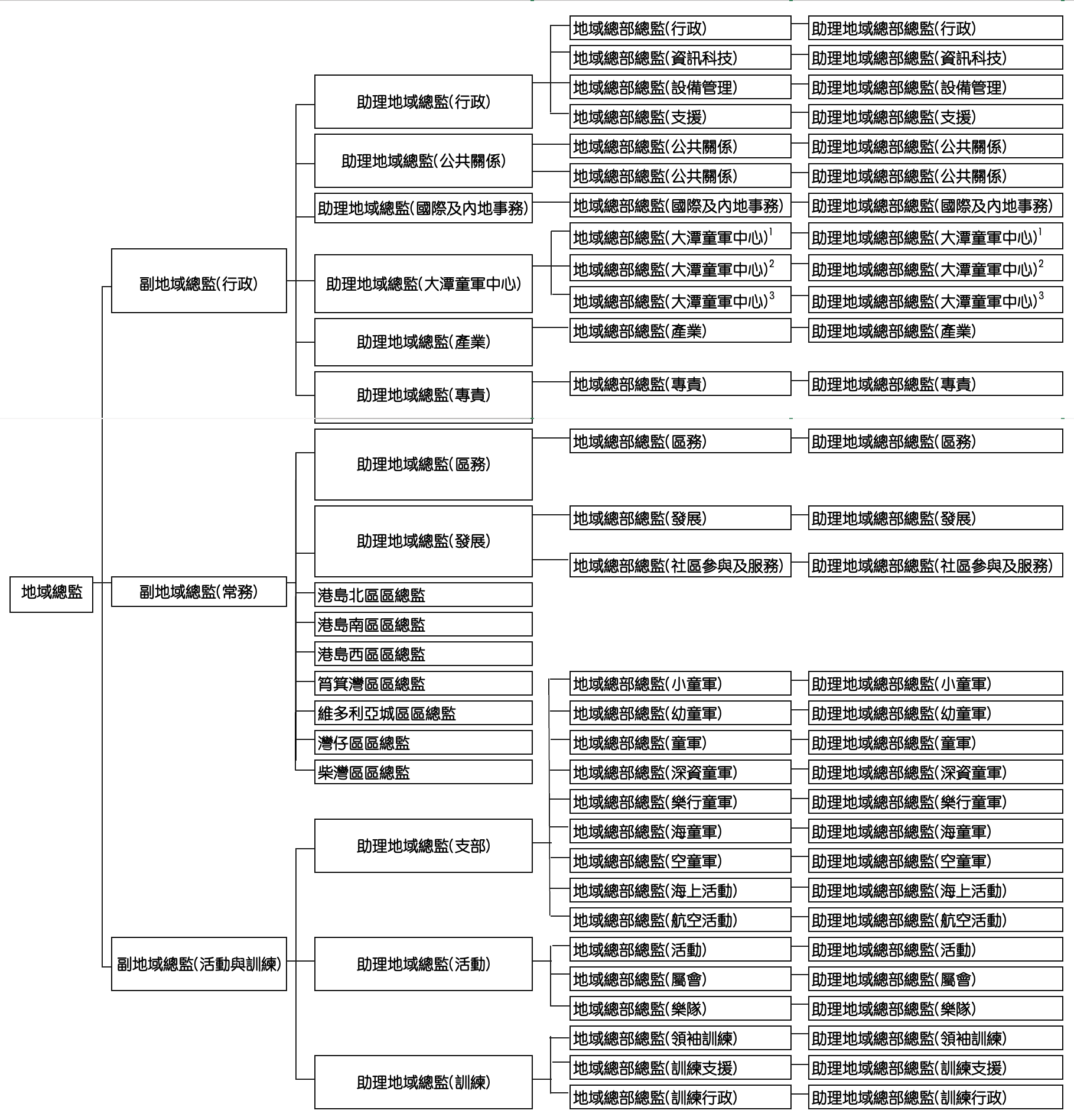 總監架構圖